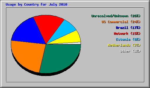 Usage by Country for July 2010