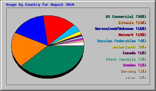 Usage by Country for August 2010