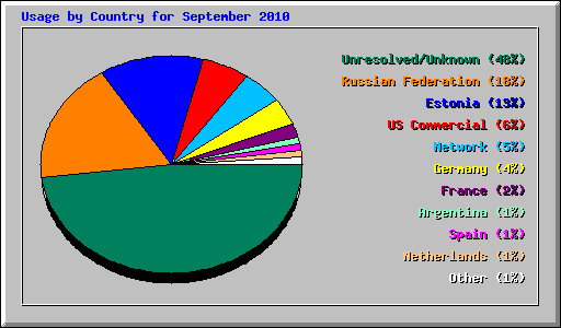 Usage by Country for September 2010