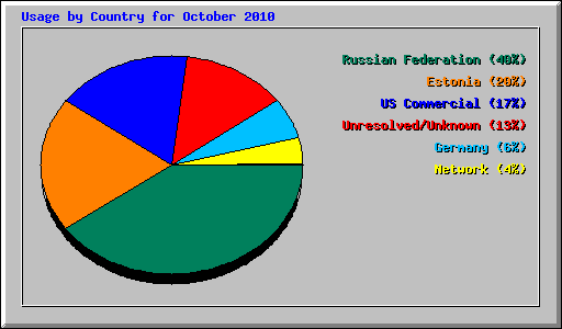 Usage by Country for October 2010
