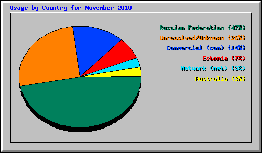 Usage by Country for November 2010