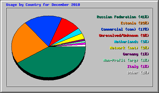 Usage by Country for December 2010