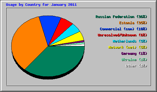 Usage by Country for January 2011