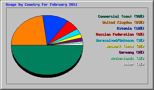 Usage by Country for February 2011