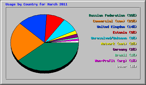 Usage by Country for March 2011