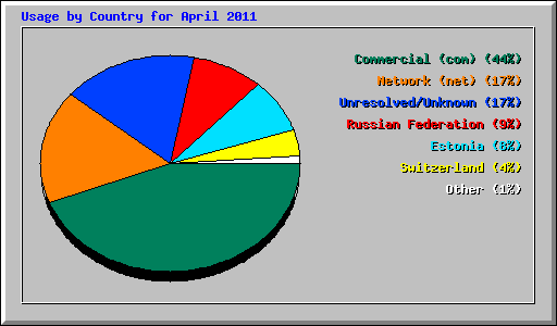 Usage by Country for April 2011