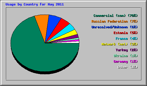 Usage by Country for May 2011