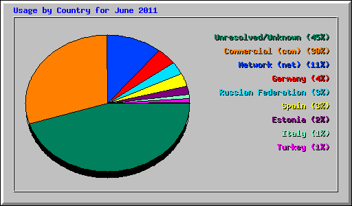 Usage by Country for June 2011