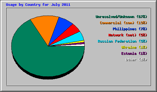 Usage by Country for July 2011