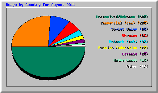 Usage by Country for August 2011