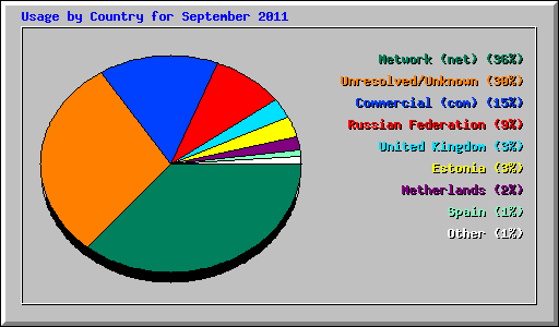 Usage by Country for September 2011