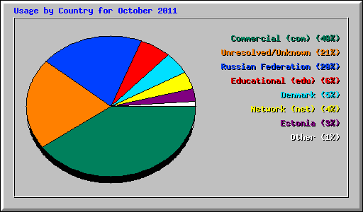 Usage by Country for October 2011