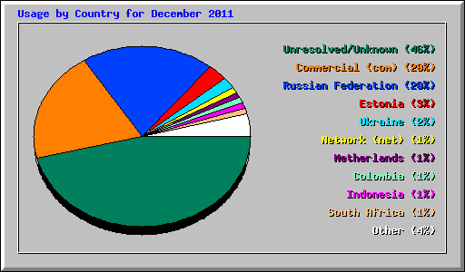 Usage by Country for December 2011