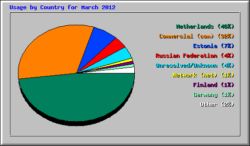 Usage by Country for March 2012
