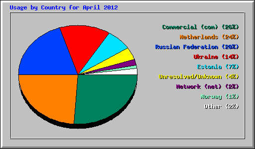 Usage by Country for April 2012