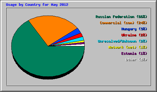 Usage by Country for May 2012