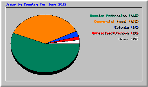Usage by Country for June 2012