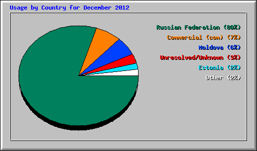 Usage by Country for December 2012