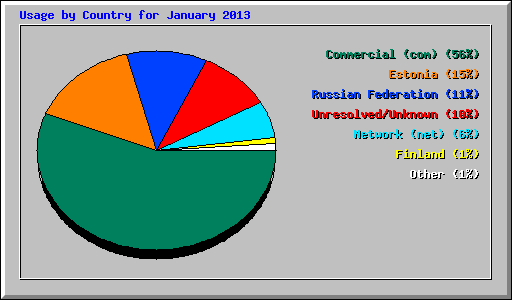 Usage by Country for January 2013