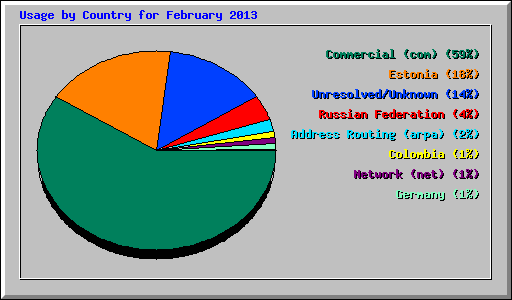 Usage by Country for February 2013
