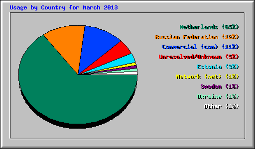 Usage by Country for March 2013