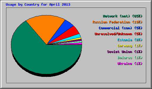 Usage by Country for April 2013