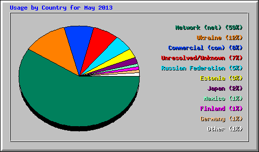 Usage by Country for May 2013