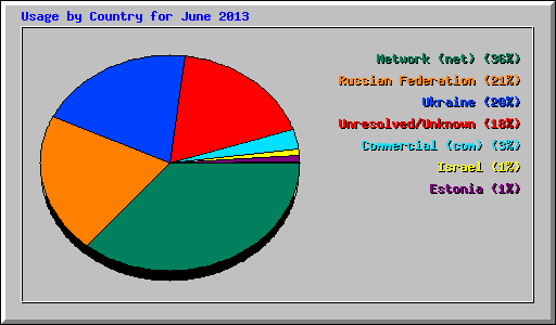 Usage by Country for June 2013