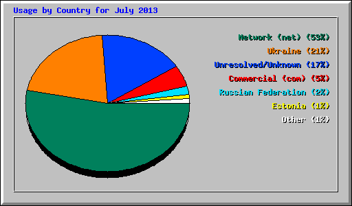 Usage by Country for July 2013