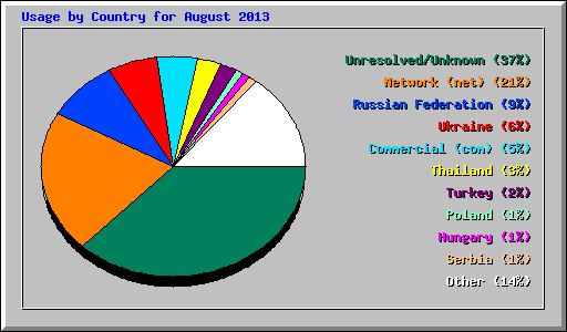 Usage by Country for August 2013