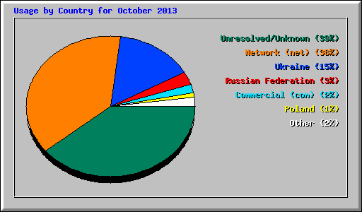 Usage by Country for October 2013