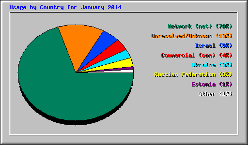 Usage by Country for January 2014