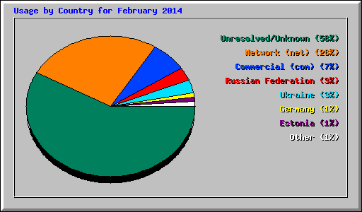 Usage by Country for February 2014