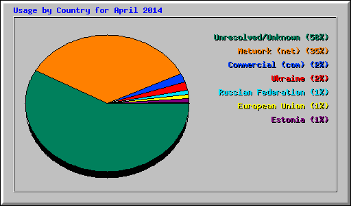 Usage by Country for April 2014