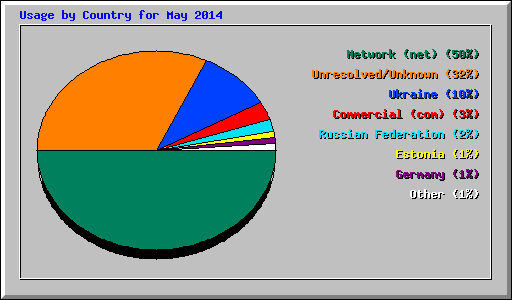 Usage by Country for May 2014