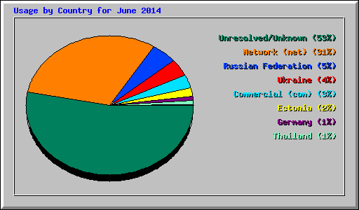 Usage by Country for June 2014