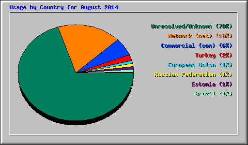 Usage by Country for August 2014