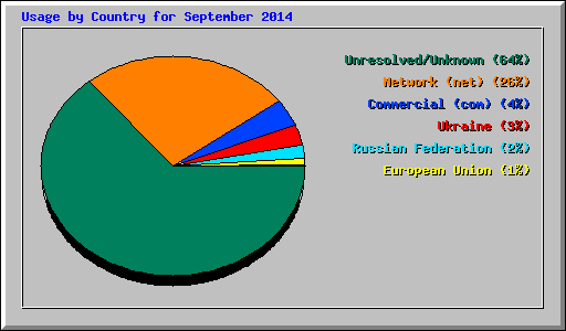 Usage by Country for September 2014