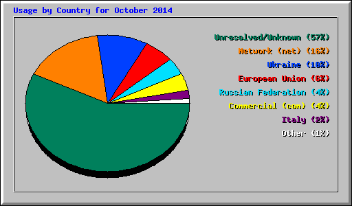 Usage by Country for October 2014