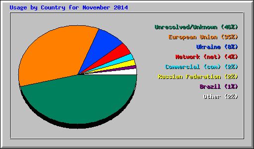 Usage by Country for November 2014