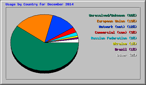 Usage by Country for December 2014