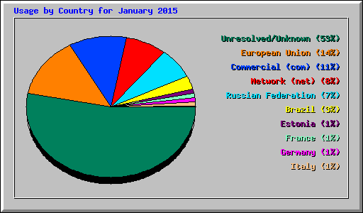 Usage by Country for January 2015
