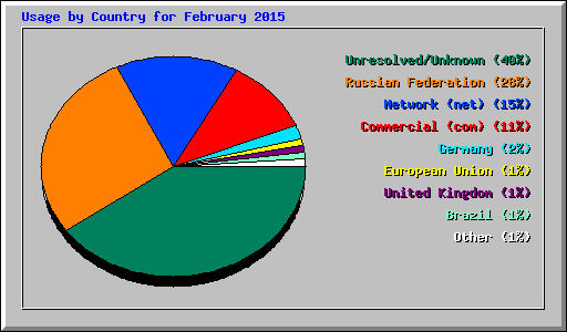 Usage by Country for February 2015