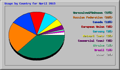 Usage by Country for April 2015