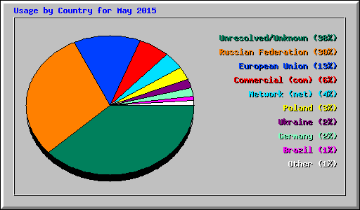 Usage by Country for May 2015