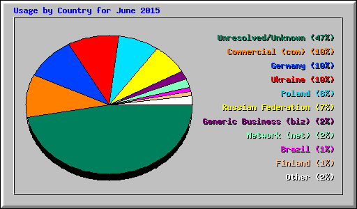 Usage by Country for June 2015