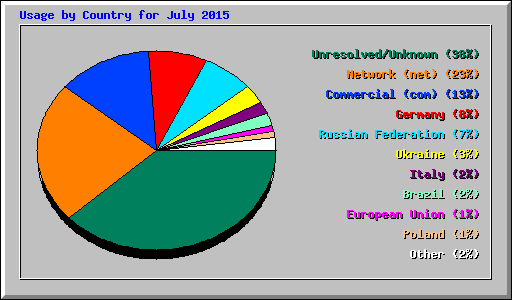 Usage by Country for July 2015