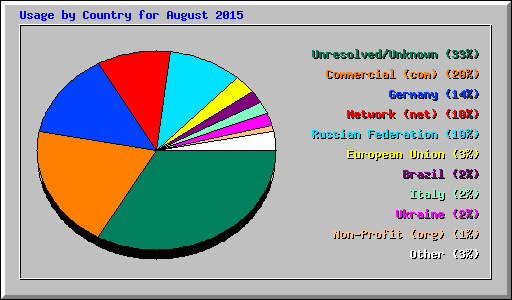 Usage by Country for August 2015