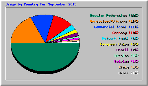 Usage by Country for September 2015