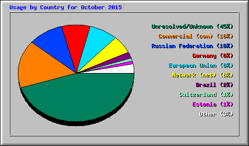 Usage by Country for October 2015